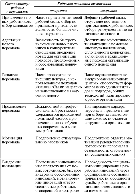 Пассивная политика кадров. Типы кадровой политики таблица. Таблица открытая и закрытая кадровая политика. Кадровый процесс Тип кадровой политики. Особенности кадровой политики организации.