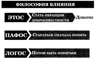 Логос примеры. Этос Пафос Логос. Категории риторики Логос Этос Пафос. Этос Логос Пафос примеры. Этос Логос Пафос в риторике.