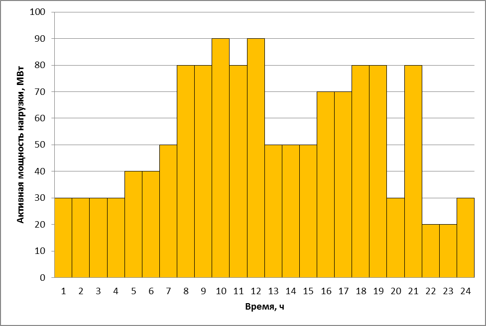 Суточный график нагрузки. Зимний и летний график нагрузки. Суточный график нагрузки пассажиропотока. Суточный график активной и реактивной мощности.