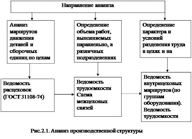 Анализ детали. Анализ производственной структуры. Анализ производственной структуры авторы. Создать схему структуру производства врача.