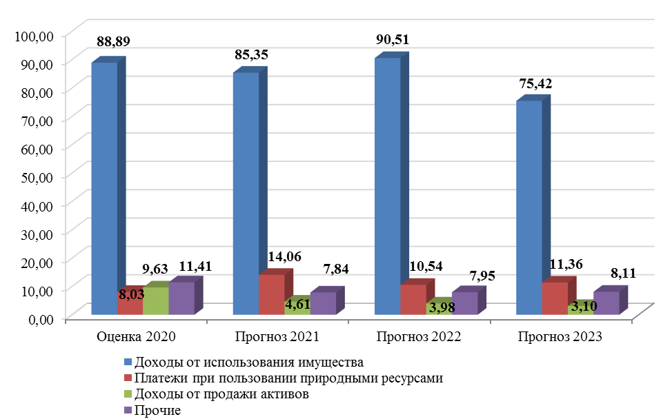 Статистические диаграммы. Доходы от использования государственного имущества. Статистика 2021. Доходы в России статистика 2021.