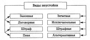 Схема виды неустойки