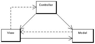 Как выглядит структура mvc приложения