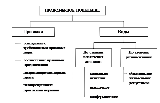 Рабочий лист правомерное поведение 7 класс