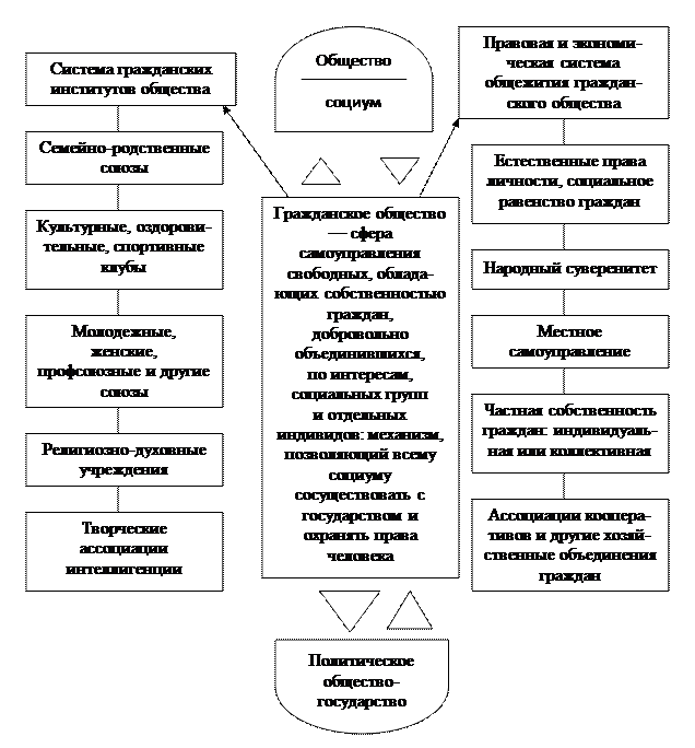 Состоит различие понятий общество и гражданское общество