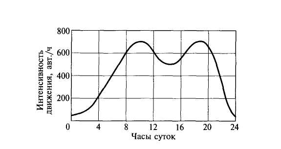 Часовая интенсивность