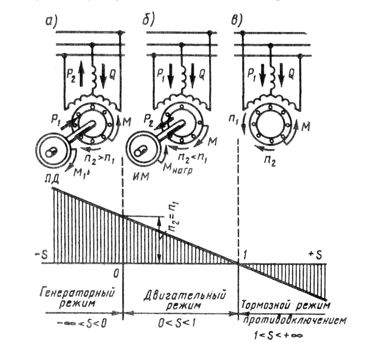 Какой рисунок соответствует работе асинхронной машины в генераторном режиме