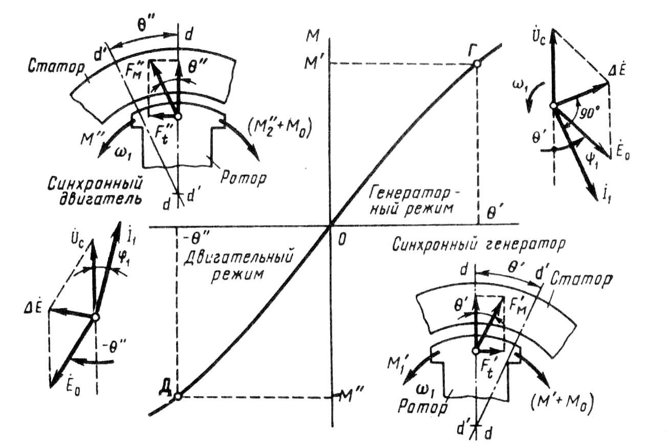 Угол мотора. Угол ротора синхронного генератора. Принцип действия синхронного двигателя. Синхронный электродвигатель графики. Принцип действия синхронной машины.