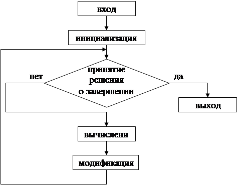 Рекурсия в блок схеме