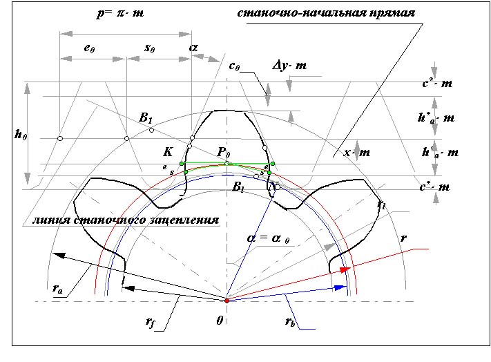 Коэффициент смещения исходного контура. Эвольвентное зацепление. Построение эвольвентного профиля зуба. Линия станочного зацепления. Профиль зуба шестерни вычерчивание.