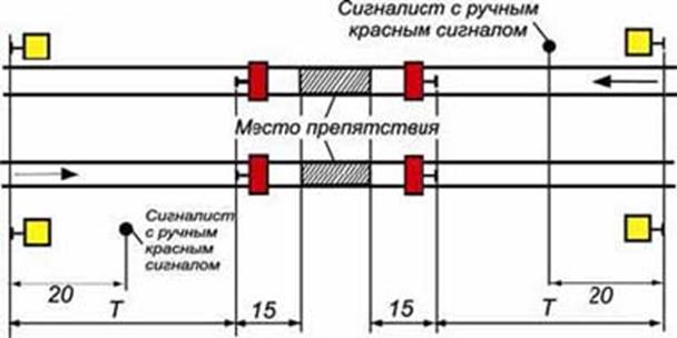 Схема ограждения дефектоскопной тележки на перегоне