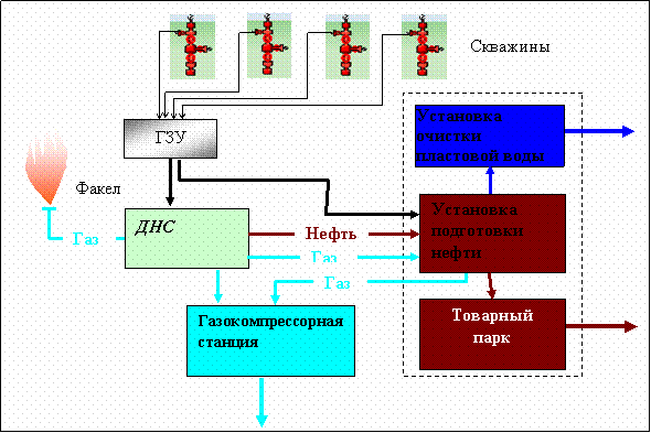 Схема дожимной насосной станции