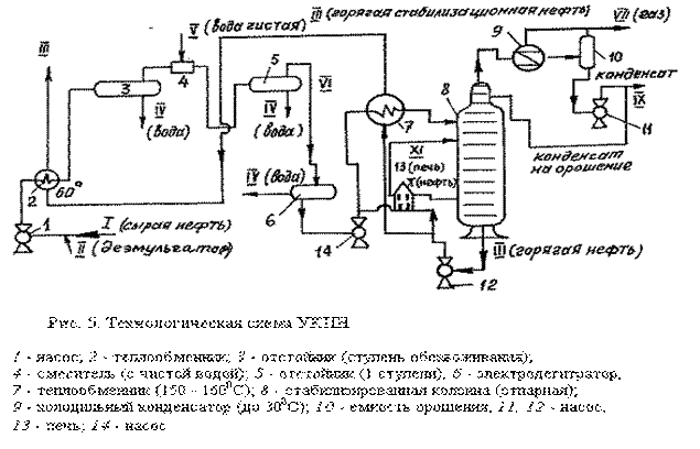 Технологические схемы обезвоживания и обессоливания нефти