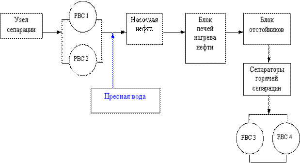 Технологические схемы обезвоживания и обессоливания нефти