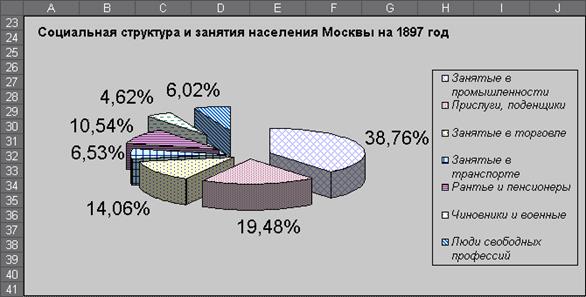 Занятие населения промышленности. Занятия населения Москвы.