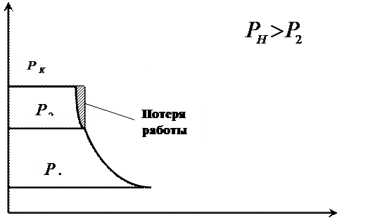 Индикаторная диаграмма идеального компрессора