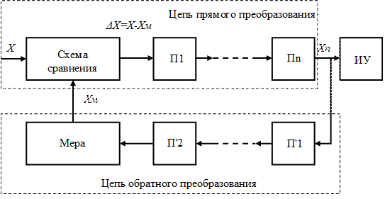 Структурная схема измерительных приборов