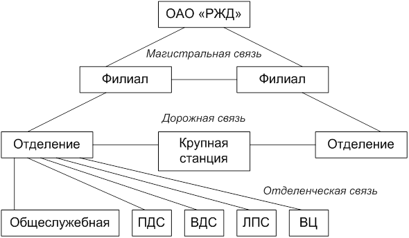 Связь ж. Структурная схема организации оперативно-технологической связи. Классификация технологической связи. Магистральная связь на ЖД. Структурная схема связи совещаний.