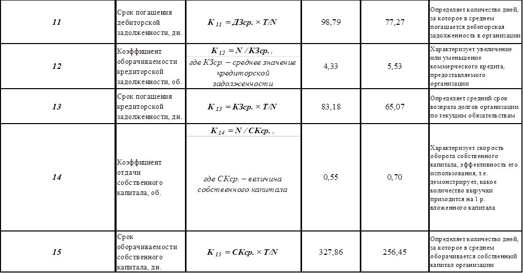 Сроки погашения пассивов. Показатели дебиторской задолженности формулы. Формула расчета срока погашения дебиторской задолженности:. Показатель средней дебиторской задолженности формула. Анализ дебиторской и кредиторской задолженности формулы.