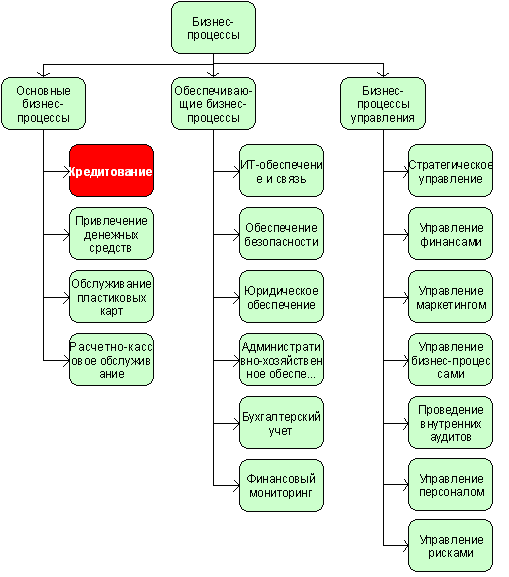 Перечень процессов. Бизнес процессы банка. Основные бизнес процессы банка. Бизнес процессы в банке. Характеристика бизнес-процесса в банке.