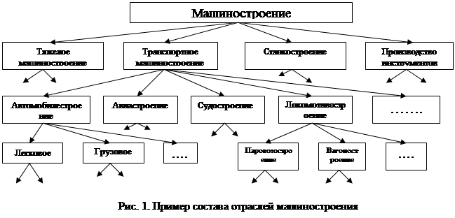 На примере автомобильного завода составьте модель раскрывающую