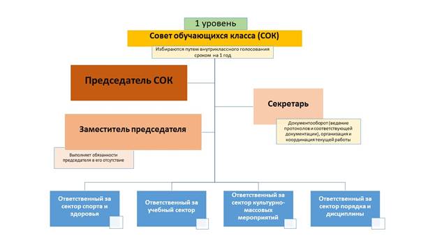 Элементы самоуправления. Учебный сектор в классе.