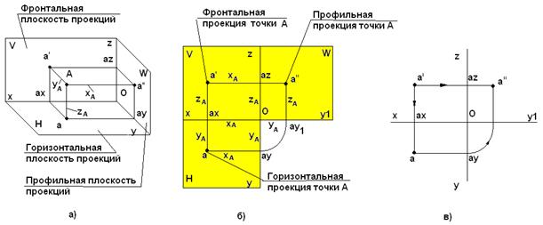 Точки на чертеже. Горизонтальная фронтальная профильная проекции. Построить наглядное изображение точек. Горизонтальной и профильной плоскостям проекций.