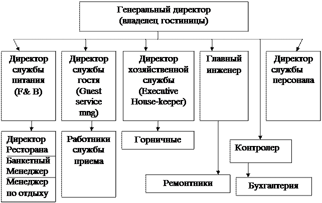 Структура гостиничного предприятия схема