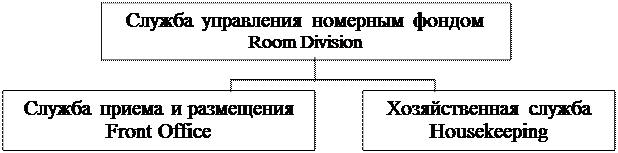 Служба обслуживания номерного фонда