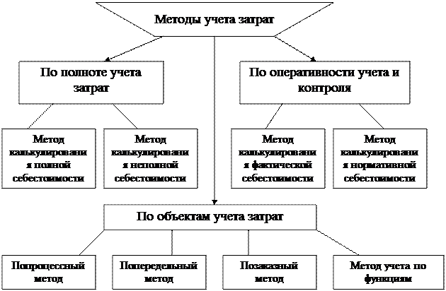 Методы учета продукции