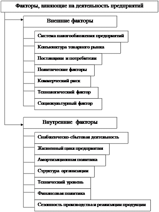 Факторы влияющие на себестоимость производства предприятий