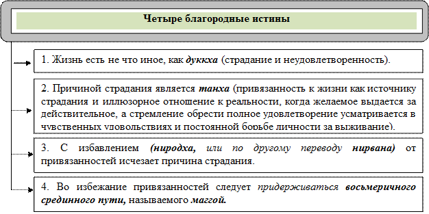 Благородные истины