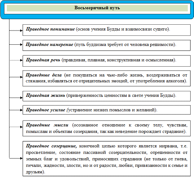 Восьмеричный путь будды