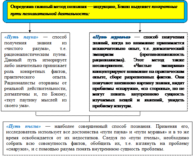 Пути сознания по Бэкону. Пути познания в философии ф Бэкона. Методы познания выделенные Бэконом таблица. Пути познания в философии фр. Бэкона.