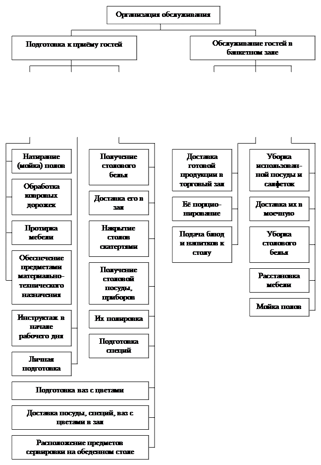 Формы и методы обслуживания гостей в торговом зале предприятия