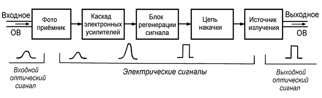 В основе преобразования оптического изображения в электрический сигнал лежит