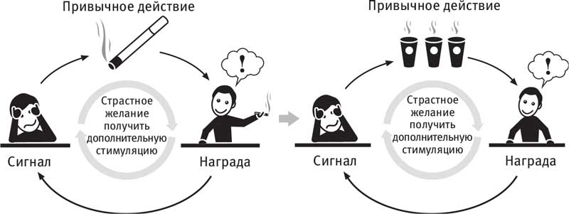 Схема работы привычки