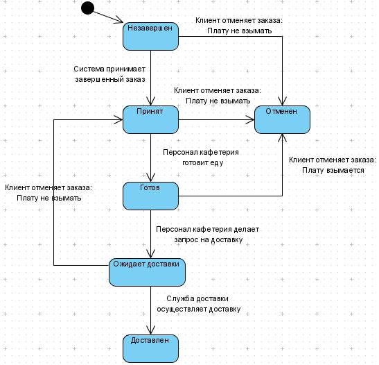 Диаграмма переходов состояний примеры