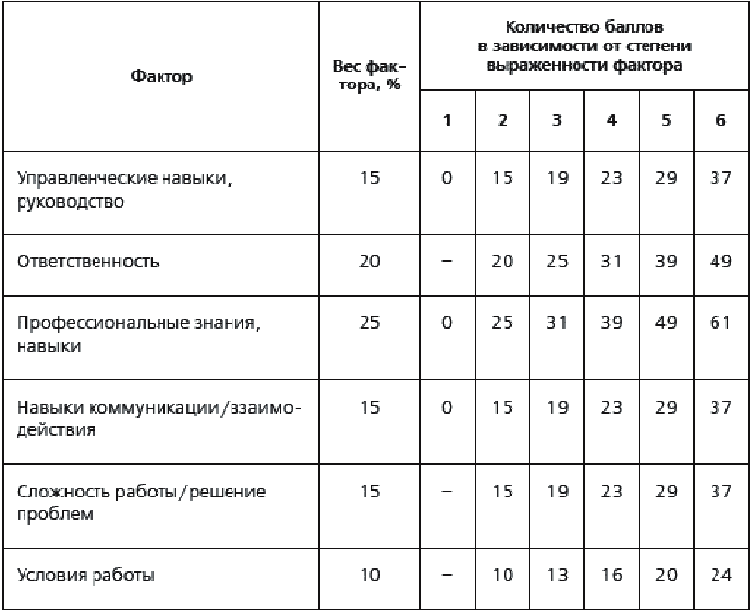 Вес фактора. Бальная система мотивации сотрудников. Бальная система оценки работы персонала. Балльно факторная оценка должностей. Оценка работы персонала в баллах.