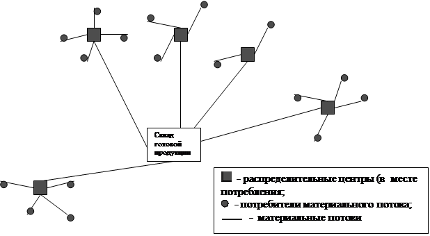 Распределенная система представленная на рисунке называется