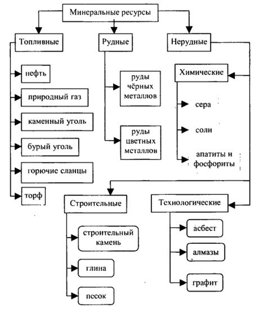 Схема природные богатства