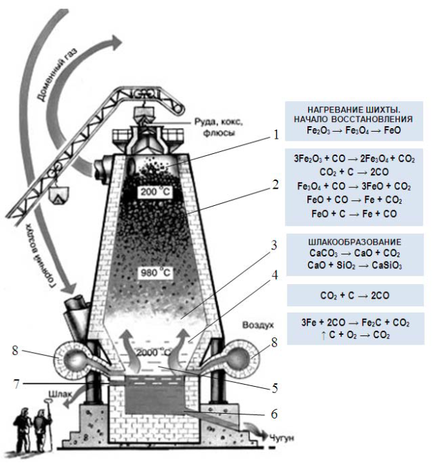 Доменной шихты. Горн доменной печи. Доменная печь 2. Доменная печь металлургия схема. Науглероживание железа в доменной печи.