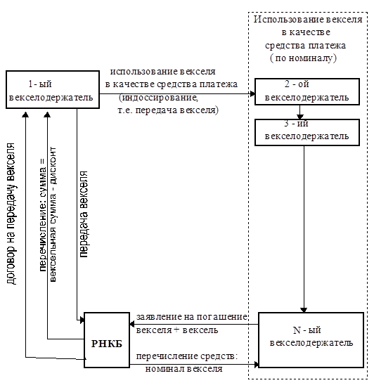 Вексель. Вексель погашен. Форма погашения векселя. Выпуск ценных бумаг коммерческими банками.