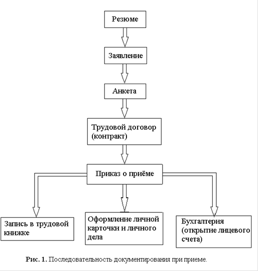 Прием на постоянную работу сопровождается составлением документов по следующей схеме