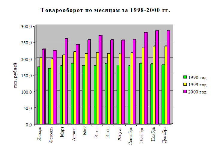 К 1998 относится. График товарооборота. График выполнения товарооборота по месяцам.