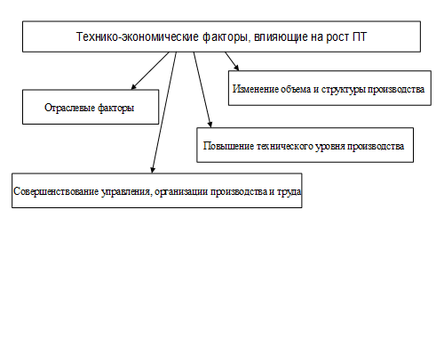 4 фактора экономики. Технико экономические факторы. Техникоэкономичечкие факторы. Основные технико-экономические факторы. Факторы определяющие размещение экономики технико экономические.