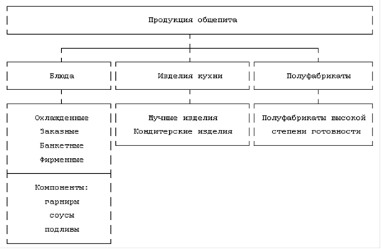 План выпуска продукции общественного питания