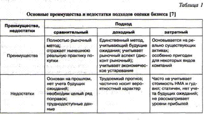 Преимущества таблиц. Преимущества и недостатки методов оценки стоимости бизнеса. Недостатки затратного подхода оценки стоимости бизнеса. Преимущества затратного подхода оценки стоимости бизнеса. Преимущества и недостатки затратного подхода оценки.