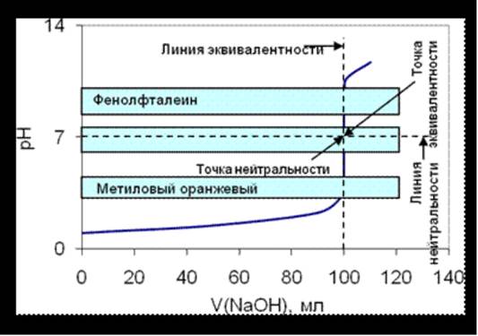 Конечная точка титрования. Кривая титрования 0,1 м раствора HCL 0,1 М раствором NAOH. Кривая титрования 100,0 мл 0,1 м HCL 0,1 М раствором NAOH. Щавелевая кислота кривая титрования. Линия эквивалентности на Кривой титрования.