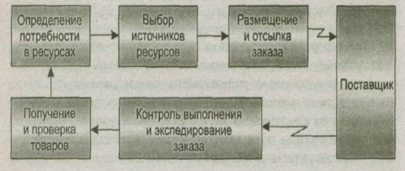 Ресурсы выбора. Механизмы закупочной логистики. Механизм функционирования закупочной логистики. Механизм функционирования логистики снабжения: выбор поставщиков.. - Механизм функционирования закупочной логистики снабжения.